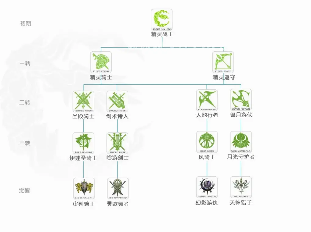 属性加点